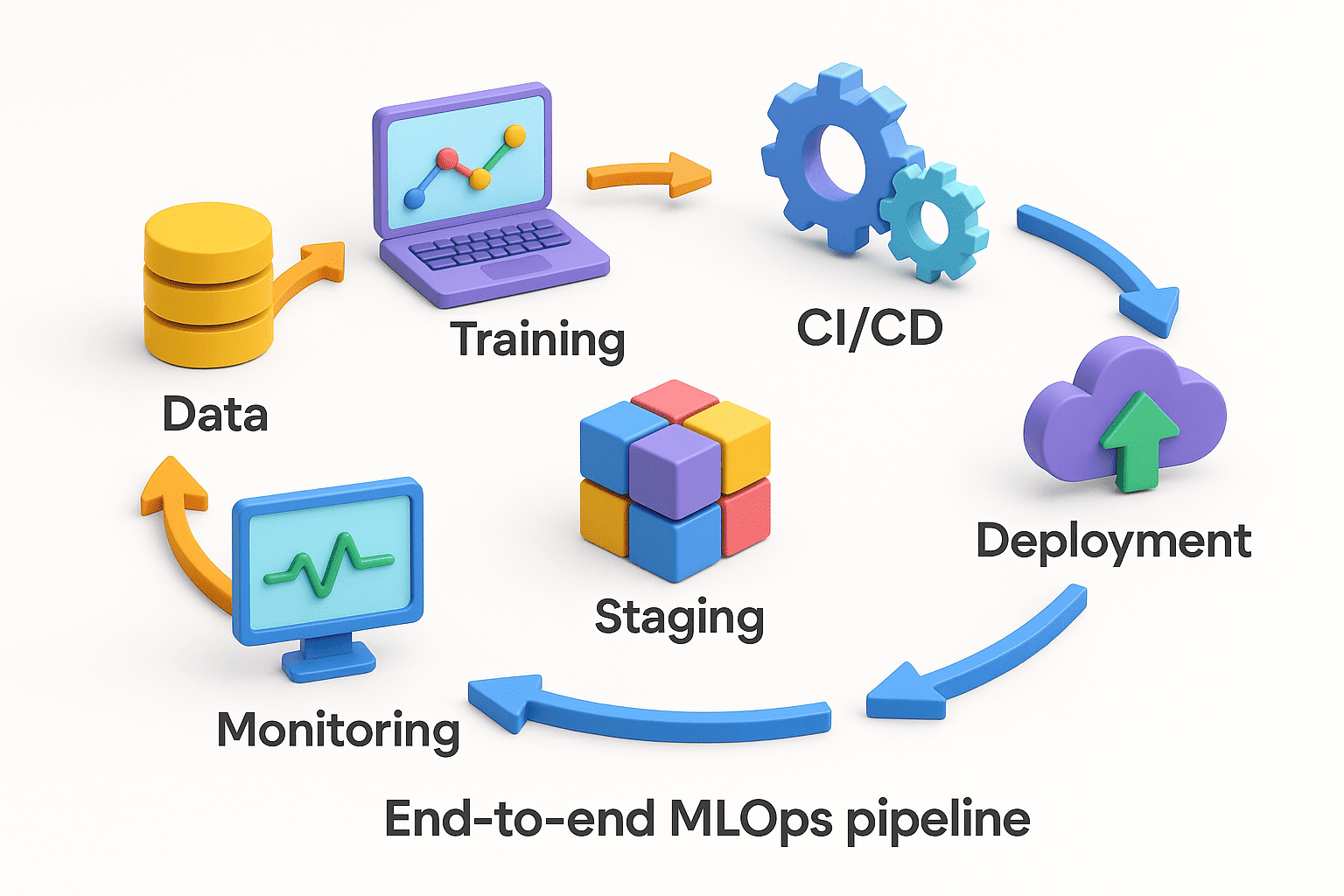 20250930_1144_3D MLOps Pipeline Diagram_simple_compose_01k6cm2yj2fcsrgee1nybhqw27